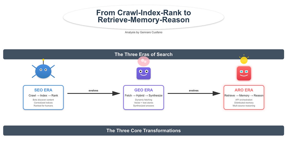 AI and Search: From Ranking the Crawling Index to Recovering the Reason from Memory 1 AI and Search: From Ranking the Crawling Index to Recovering the Reason from Memory