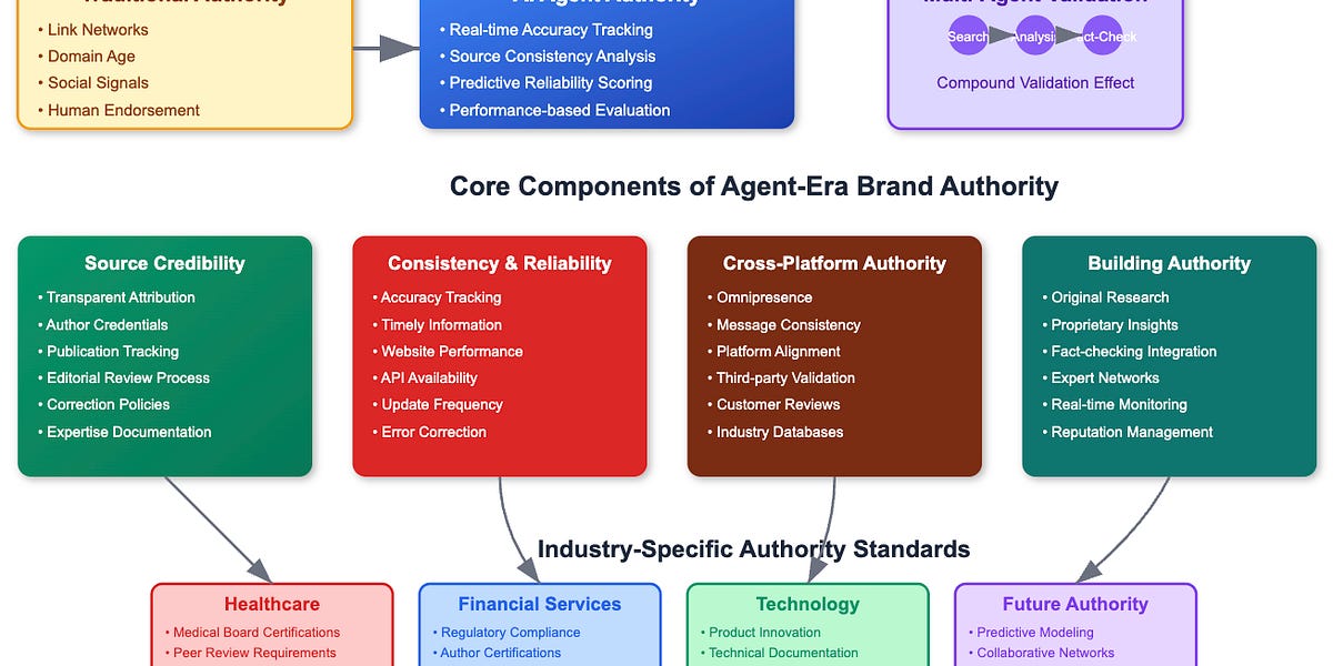 Brand Authority in the Age of AI Agents 1 Brand Authority in the Age of AI Agents