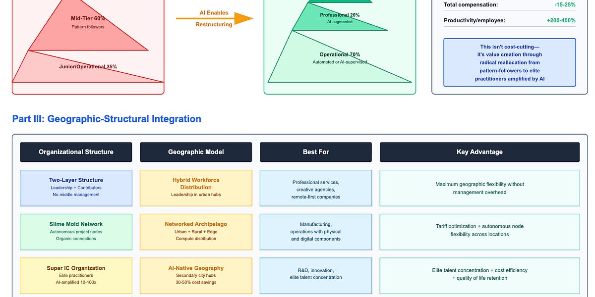 Inside AI-Native Organizations: The New Architectural Blueprints 1 Inside AI-Native Organizations: The New Architectural Blueprints